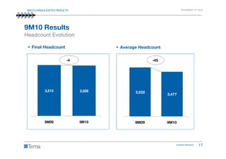 9M10 CONSOLIDATED RESULTS NOVEMBER 12th 2010
Final Headcount
9M10 Results
Headcount Evolution
Average Headcount
-4 -45
Investor Relations 17
3,513 3,509
9M09 9M10
3,522
3,477
9M09 9M10
 