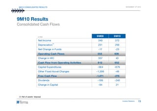 9M10 CONSOLIDATED RESULTS NOVEMBER 12th 2010
€ mn 9M09 9M10
Net Income 340 372
Depreciation 231 259
Net Change in Funds -17 -23
Operating Cash Flows 555 609
9M10 Results
Consolidated Cash Flows
(*)
(1)
Investor Relations 19
Change in WC 357 43
Cash Flow from Operating Activities 912 652
Capital Expenditures -584 -879
Other Fixed Asset Changes -1,399 -49
Free Cash Flow -1,071 -276
Dividends -199 -240
Change in Capital -94 21
(1) Net of assets’ disposal
 