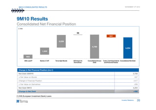 9M10 CONSOLIDATED RESULTS NOVEMBER 12th 2010
9M10 Results
Consolidated Net Financial Position
€ mn
1,404
2,529
59
4,795
541
4,254
Investor Relations 20
Change in Net Financial Position (mn €)
Net Debt 2009YE 3,758
∆ Fair Value on Bonds 237
Change in Financial Position +517
∆ Fair Value on Derivatives -258
Net Debt 9M10 4,254
Change in Net Debt +496
802
EIB Loans Banks LT+ST Terna SpA Bonds IAS Impact &
Derivatives
Consolidated Gross
Debt
Cash, Cash Equivalents
and Financial Assets
Consolidated Net Debt
(1) EIB (European Investment Bank) Loans
(1)
 