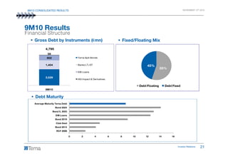 9M10 CONSOLIDATED RESULTS NOVEMBER 12th 2010
Financial Structure
Gross Debt by Instruments (€mn) Fixed/Floating Mix
4,795
2,529
1,404
802
59
Terna SpA Bonds
Banks LT+ST
EIB Loans
IAS Impact & Derivatives
55%
45%
9M10 Results
Investor Relations 21
Debt Maturity
9M10
Debt Floating Debt Fixed
0 2 4 6 8 10 12 14 16
RCF 2006
Bond 2014
Club Deal
Bond 2019
EIB Loans
Bond IL 2023
Bond 2024
Average Maturity Terna Debt
 