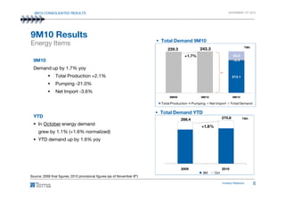 9M10 CONSOLIDATED RESULTS NOVEMBER 12th 2010
213.1
-3.3
33.6
9M09 9M10 9M10
Energy Items
9M10
Demand up by 1.7% yoy
Total Production +2.1%
Pumping -21.0%
Net Import -3.6%
TWh
+1.7%
9M10 Results
239.3 243.3
Total Demand 9M10
Investor Relations 6
2009 2010
9M Oct
Total Production Pumping Net Import Total Demand
Source: 2009 final figures; 2010 provisional figures (as of November 8th)
Total Demand YTD
TWh266.4 270.8
+1.6%
YTD
In October energy demand
grew by 1.1% (+1.6% normalized)
YTD demand up by 1.6% yoy
 