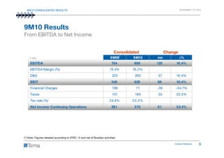 9M10 CONSOLIDATED RESULTS NOVEMBER 12th 2010
9M10 Results
From EBITDA to Net Income
€ mn 9M09 9M10 mn ∆%
EBITDA 764 889 125 16.4%
EBITDA Margin (%) 75.4% 76.2%
D&A 223 260 37 16.4%
Consolidated Change
*
Investor Relations 9
EBIT 540 629 88 16.4%
Financial Charges 109 71 -38 -34.7%
Taxes 151 186 35 23.3%
Tax rate (%) 34.9% 33.3%
Net Income Continuing Operations 281 372 91 32.4%
(*) Note: Figures restated according to IFRIC 12 and net of Brazilian activities
 