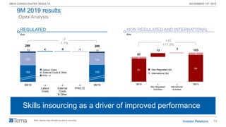 10
9M19 CONSOLIDATED RESULTS NOVEMBER 13th 2019
81
94
6
13
2
887
103
9M18 ∆
Non Regulated
Activities
∆
International
Activities
9M19
156 160
120
4 -6 -1
114
12 11
288 285
9M18 ∆
Labour
Costs
∆
External
Costs
& Other
∆
IFRIC12
9M19
Opex Analysis
Insourcing attività di O&M Rete FSSkills insourcing as a driver of improved performance
€mn
REGULATED
€mn
NON REGULATED AND INTERNATIONAL
-3
-1.1%
+15
+17.5%
Labour Costs
External Costs & Other
IFRIC 12
Note: figures may not add up due to rounding
9M 2019 results
Non Regulated Act.
International Act.
 