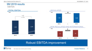 11
9M19 CONSOLIDATED RESULTS NOVEMBER 13th 2019
1,193 1,233
40
9M18 ∆ 9M19
1,230 1,278
9M18 9M19
EBITDA
Insourcing attività di O&M Rete FSRobust EBITDA improvement
€mn
TOTAL EBITDA
€mn
REGULATED
€mn
NON REGULATED AND INTERNATIONAL
+48
+3.9%
Note: figures may not add up due to rounding
9M 2019 results
37 45
8
9M18 ∆ 9M19
 