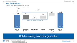 14
9M19 CONSOLIDATED RESULTS NOVEMBER 13th 2019
7,899
8,250
886
85
670
481
Dec.31,
2018
Operating
Cash Flow
Δ WC & Other Capex Dividends
&
Equity
Sep.30,
2019
Note: figures may not add up due to rounding
1. Including Other Fixed Assets Changes
2. Including Cash Flow Hedge reserve and other
Cash Flow & Net Debt Evolution
Solid operating cash flow generation
€mn
2
Free Cash Flow to Equity +131
+350
1
9M 2019 results
 