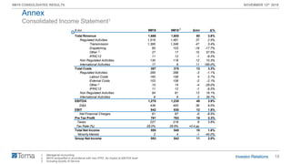 18
9M19 CONSOLIDATED RESULTS NOVEMBER 13th 2019
€ mn 9M19 9M18 Δmn Δ%
Total Revenue 1,666 1,605 60 3.8%
Regulated Activities 1,518 1,481 37 2.5%
Transmission 1,395 1,348 47 3.4%
Dispatching 85 103 -18 -17.7%
Other 27 17 10 57.5%
IFRIC12 11 12 -1 -9.2%
Non Regulated Activities 130 118 12 10.3%
International Activities 17 6 11 185.0%
Total Costs 387 375 12 3.3%
Regulated Activities 285 288 -3 -1.1%
Labour Costs 160 156 4 2.7%
External Costs 103 106 -2 -2.1%
Other 10 14 -4 -28.0%
IFRIC12 11 12 -1 -9.2%
Non Regulated Activities 94 81 13 16.1%
International Activities 8 6 2 36.7%
EBITDA 1,278 1,230 48 3.9%
D&A 436 400 36 9.0%
EBIT 842 830 12 1.5%
Net Financial Charges 61 67 -6 -8.5%
Pre Tax Profit 781 763 18 2.3%
Taxes 227 218 8 3.8%
Tax Rate (%) 29.0% 28.6% +0.4 pp
Total Net Income 555 545 10 1.8%
Minority Interest 2 4 -1 -40.0%
Group Net Income 553 542 11 2.0%
1. Managerial Accounting
2. 9M18 reclassified in accordance with new IFRS. No impact at EBITDA level
3. Including Quality of Service
Consolidated Income Statement1
Annex
3
3
2
 