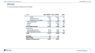 19
9M19 CONSOLIDATED RESULTS NOVEMBER 13th 2019
Consolidated Balance Sheet
Annex
€ mn
PP&E
Intangible Asset
Financial Inv. and Other
Total Fixed Assets
Net WC
Funds
Net Capital Invested
Financed by:
Consolidated Net Debt
Total Shareholder's Equity
Total
D/E Ratio
D/D+E Ratio
Number of Shares (mn)
Sep. 30,2019 Dec. 31,2018 Δmn
13,457 13,244 212
521 519 2
345 320 25
14,323 14,084 239
-1,739 -1,823 83
-206 -308 101
12,377 11,954 423
8,250 7,899 350
4,127 4,054 73
12,377 11,954 423
2.0 1.9
0.7 0.7
2,010 2,010
 