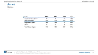 21
9M19 CONSOLIDATED RESULTS NOVEMBER 13th 2019
€ mn 9M19 9M18 Δ mn Δ%
Incentivized Investment 40 68 -27 -40%
Other Reguleted 554 434 120 28%
Regulated Capex 595 502 93 18%
Other 75 59 16 27%
Total Group Capex 670 561 109 19%
Capex
Annex
1. I-NPR1+O-NPR1 in line with ARERA Resolution n. 579/17
2. Of which about 9 €mn of Capitalized Financial Charges in 9M19 and 12 €mn in 9M18
1
2
 