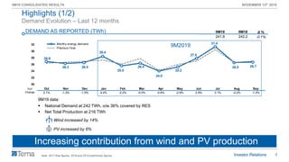 4
9M19 CONSOLIDATED RESULTS NOVEMBER 13th 2019
26.9
26.3 26.5
28.4
25.5
26.4
24.0
25.2
27.8
31.4
26.5 26.7
20
22
24
26
28
30
32
Oct Nov Dec Jan Feb Mar Apr May Jun Jul Aug Sep
Monthy energy demand
Previous Year
Demand Evolution – Last 12 months
DEMAND AS REPORTED (TWh)
Highlights (1/2)
Note: 2017 final figures, 2018 and 2019 preliminary figures
Increasing contribution from wind and PV production
9M19 data:
▪ National Demand at 242 TWh, o/w 36% covered by RES
▪ Net Total Production at 216 TWh
Wind increased by 14%
PV increased by 6%
YoY
Change
9M2019
Δ %
-0.1%
9M19 9M18
241.9 242.2
Oct Nov Dec Jan Feb Mar Apr May Jun Jul Aug Sep
2.1% -1.3% -1.5% 4.4% -2.2% -5.0% -0.6% -2.9% 2.9% 3.1% -0.2% -1.2%
 