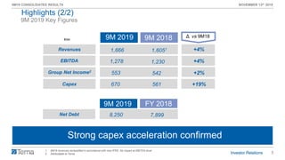 5
9M19 CONSOLIDATED RESULTS NOVEMBER 13th 2019
Strong capex acceleration confirmed
9M 2019 Key Figures
1. 9M18 revenues reclassified in accordance with new IFRS. No impact at EBITDA level
2. Attributable to Terna
9M 2018€mn
Revenues
EBITDA
Group Net Income2
Capex
Δ vs 9M189M 2019
1,666 1,6051
1,278 1,230
553 542
670 561
Highlights (2/2)
+4%
+4%
+2%
+19%
8,250 7,899Net Debt
FY 20189M 2019
 