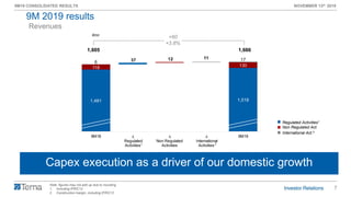 7
9M19 CONSOLIDATED RESULTS NOVEMBER 13th 2019
1,605 1,666
1,481 1,518
118 130
6
1737 12 11
9M18 ∆
Regulated
Activities
∆
Non Regulated
Activities
∆
International
Activities
9M19
Revenues
Note: figures may not add up due to rounding
1. Including IFRIC12
2. Construction margin, including IFRIC12
Insourcing attività di O&M Rete FS
Capex execution as a driver of our domestic growth
1 2
€mn
+60
+3.8%
Regulated Activities1
Non Regulated Act.
International Act.2
9M 2019 results
 