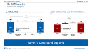 8
9M19 CONSOLIDATED RESULTS NOVEMBER 13th 2019
118 130
6
17124 12
11 148
9M18 ∆
Non Regulated
Activities
∆
International
Activities
9M19
1,451 1,480
17
28 10 -1
27
12 11
1,481 1,518
9M18 ∆
Transmission &
Dispatching
∆
Other
∆
IFRIC12
9M19
Revenues Analysis
€mn
REGULATED
€mn
NON REGULATED AND INTERNATIONAL
+37
+2.5% +23
+18.8%
Tamini’s turnaround ongoing
Transmission & Dispatching
Other
IFRIC 12
Note: figures may not add up due to rounding
9M 2019 results
Non Regulated Act.
International Act.
 