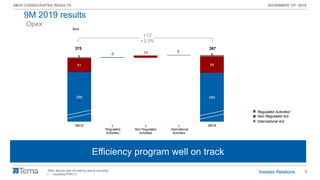 9
9M19 CONSOLIDATED RESULTS NOVEMBER 13th 2019
375 387
288 285
81 94
6
8-3 13 2
9M18 ∆
Regulated
Activities
∆
Non Regulated
Activities
∆
International
Activities
9M19
1
+12
+3.3%
€mn
Opex
Note: figures may not add up due to rounding
1. Including IFRIC12
Insourcing attività di O&M Rete FSEfficiency program well on track
9M 2019 results
Regulated Activities1
Non Regulated Act.
International Act.
 