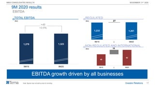 11
9M20 CONSOLIDATED RESULTS NOVEMBER 11th 2020
45
63
18
9M19 ∆ 9M20
1,233 1,261
27
9M19 ∆ 9M20
1,278 1,323
9M19 9M20
EBITDA
Insourcing attività di O&M Rete FS
EBITDA growth driven by all businesses
€mn
TOTAL EBITDA
€mn
REGULATED
€mn
NON REGULATED AND INTERNATIONAL
+45
+3.5%
Note: figures may not add up due to rounding
9M 2020 results
 