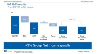 12
9M20 CONSOLIDATED RESULTS NOVEMBER 11th 2020
1,323
865
569 553
458
70
223
EBITDA D&A EBIT Net
Financial
Expenses
Taxes Group
Net Income
Group
Net Income
9M19
From EBITDA to Net Income
Note: figures may not add up due to rounding
1. Attributable to Terna. Excluding Minorities
+3% Group Net Income growth
1
€mn
1
9M 2020 results
+3% YoY
 