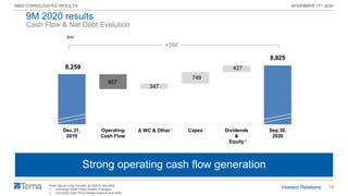 14
9M20 CONSOLIDATED RESULTS NOVEMBER 11th 2020
8,259
8,825
957
347
749
427
Dec.31,
2019
Operating
Cash Flow
Δ WC & Other Capex Dividends
&
Equity
Sep.30,
2020
Note: figures may not add up due to rounding
1. Including Other Fixed Assets Changes
2. Including Cash Flow Hedge reserve and other
Cash Flow & Net Debt Evolution
Strong operating cash flow generation
€mn
2
+566
1
9M 2020 results
 