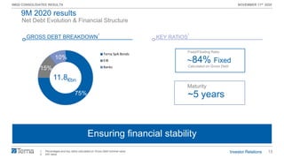 15
9M20 CONSOLIDATED RESULTS NOVEMBER 11th 2020
75%
15%
10%
Terna SpA Bonds
EIB
Banks
Net Debt Evolution & Financial Structure
1. Percentages and key ratios calculated on Gross Debt nominal value
2. IAS value
Ensuring financial stability
GROSS DEBT BREAKDOWN KEY RATIOS
1 1
Fixed/Floating Ratio
Calculated on Gross Debt
84% Fixed
Maturity
~5 years
11.8€bn 2
9M 2020 results
 