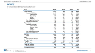 17
9M20 CONSOLIDATED RESULTS NOVEMBER 11th 2020
€ mn 9M20 9M19 Δmn Δ%
Total Revenue 1,781 1,666 115 6.9%
Regulated Activities 1,545 1,518 27 1.8%
Transmission 1,417 1,395 22 1.5%
Dispatching 82 85 -3 -3.3%
Other 33 27 5 19.5%
IFRIC12 14 11 3 26.3%
Non Regulated Activities 218 130 87 66.9%
International Activities 18 17 1 4.7%
Total Costs 457 387 70 18.1%
Regulated Activities 284 285 0 -0.1%
Labour Costs 162 160 2 1.4%
External Costs 97 103 -6 -6.2%
Other 11 10 1 9.8%
IFRIC12 14 11 3 26.3%
Non Regulated Activities 166 94 72 76.5%
International Activities 7 8 -1 -11.8%
EBITDA 1,323 1,278 45 3.5%
D&A 458 436 22 5.0%
EBIT 865 842 23 2.7%
Net Financial Charges 70 61 9 15.2%
Pre Tax Profit 795 781 14 1.7%
Taxes 223 227 -4 -1.6%
Tax Rate (%) 28.0% 29.0% -0.9 pp
Total Net Income 572 555 17 3.1%
Minority Interest 3 2 1 28.6%
Group Net Income 569 553 16 3.0%
1. Managerial Accounting
2. Including Quality of Service
Consolidated Income Statement1
Annex
2
2
 