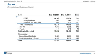18
9M20 CONSOLIDATED RESULTS NOVEMBER 11th 2020
Consolidated Balance Sheet
Annex
€ mn Sep. 30,2020 Dic. 31,2019 Δmn
PP&E 14,147 13,864 283
Intangible Asset 547 543 4
Financial Inv. and Other 481 502 -21
Total Fixed Assets 15,175 14,908 266
Net WC -1,833 -2,208 375
Funds -141 -210 70
Net Capital Invested 13,202 12,490 711
Financed by:
Consolidated Net Debt 8,825 8,259 566
Total Shareholder's Equity 4,377 4,232 145
Total 13,202 12,490 711
 