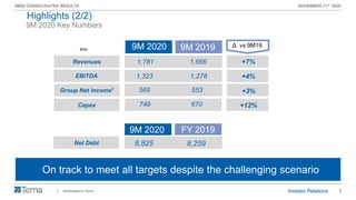 5
9M20 CONSOLIDATED RESULTS NOVEMBER 11th 2020
On track to meet all targets despite the challenging scenario
9M 2020 Key Numbers
1. Attributable to Terna
9M 2019€mn
Revenues
EBITDA
Group Net Income1
Capex
Δ vs 9M199M 2020
1,781 1,666
1,323 1,278
569 553
749 670
Highlights (2/2)
+7%
+4%
+3%
+12%
8,825 8,259Net Debt
FY 20199M 2020
 