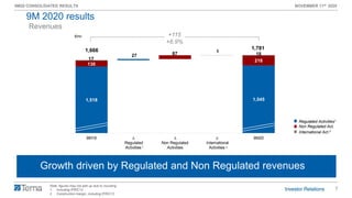 7
9M20 CONSOLIDATED RESULTS NOVEMBER 11th 2020
1,518 1,545
130
21817
18
1,666
27 87 1
1,781
9M19 ∆
Regulated
Activities
∆
Non Regulated
Activities
∆
International
Activities
9M20
Revenues
Note: figures may not add up due to rounding
1. Including IFRIC12
2. Construction margin, including IFRIC12
Insourcing attività di O&M Rete FSGrowth driven by Regulated and Non Regulated revenues
1 2
€mn
Regulated Activities1
Non Regulated Act.
International Act.2
9M 2020 results
+115
+6.9%
 