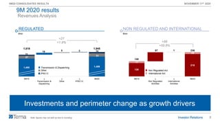 8
9M20 CONSOLIDATED RESULTS NOVEMBER 11th 2020
130
218
17
18
148
87 1 236
9M19 ∆
Non Regulated
Activities
∆
International
Activities
9M20
1,480 1,499
27
19 5 3
33
11
14
1,518 1,545
9M19 ∆
Transmission &
Dispatching
∆
Other
∆
IFRIC12
9M20
Revenues Analysis
€mn
REGULATED
€mn
NON REGULATED AND INTERNATIONAL
+27
+1.8% +88
+59.8%
Investments and perimeter change as growth drivers
Transmission & Dispatching
Other
IFRIC12
Note: figures may not add up due to rounding
9M 2020 results
Non Regulated Act.
International Act.
 