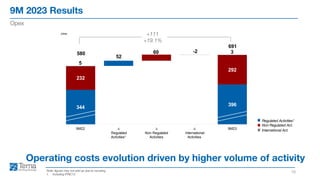 9M 2023 Results
10
Opex
Note: figures may not add up due to rounding
1. Including IFRIC12
Operating costs evolution driven by higher volume of activity
344
396
232
292
5
3
52
60 -2
580
691
9M22 ∆
Regulated
Activities¹
∆
Non Regulated
Activities
∆
International
Activities
9M23
Regulated Activities1
Non Regulated Act.
International Act.
€mn +111
+19.1%
 