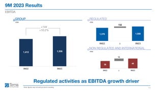 9M 2023 Results
11
EBITDA
Note: figures may not add up due to rounding
Regulated activities as EBITDA growth driver
€mn
GROUP
€mn
REGULATED
€mn
NON REGULATED AND INTERNATIONAL
+144
+10.2%
1,412 1,556
9M22 9M23
36 48
12
9M22 ∆ 9M23
1,376 1,508
132
9M22 ∆ 9M23
 