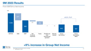 9M 2023 Results
12
From EBITDA to Net Income
Note: figures may not add up due to rounding
1. Attributable to Terna.
+9% increase in Group Net Income
1,556
980
642 587
577
81 262
-1 -4
EBITDA D&A EBIT Net
Financial
Expenses
Taxes (Profit)/Loss
from
discontinued
operation
Minority
Interest
Group
Net Income
Group
Net Income
9M22
€mn
1
1
+9.3% YoY
 