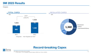9M 2023 Results
13
Capex
Note: figures may not add up due to rounding
1. Of which about € 17mn of Capitalized Financial Charges in 9M2022 and € 36mn in 9M2023
Record-breaking Capex
TOTAL CAPEX
€mn
REGULATED CAPEX
€mn
1
985
1,360
48
74
1,033
1,434
9M22 9M23
Regulated Non Regulated and Other
56%
12%
32%
Development
Defence
Asset Renewal & Efficiency
1,360
+401
+38.8%
 