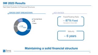 9M 2023 Results
15
Net Debt Evolution & Financial Structure
Maintaining a solid financial structure
~11€bn
GROSS DEBT BREAKDOWN KEY RATIOS
~ 87% Fixed
~ 6 years
Calculated on Gross Debt
Fixed/Floating Ratio
Maturity
Terna SpA Bonds
EIB
Banks
63%
27%
10%
 