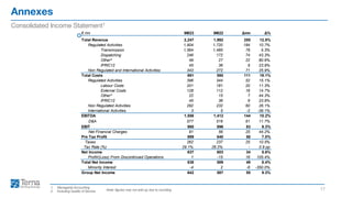 Annexes
17
Consolidated Income Statement1
Note: figures may not add up due to rounding
1. Managerial Accounting
2. Including Quality of Service
€ mn 9M23 9M22 Δmn Δ%
Total Revenue 2,247 1,992 255 12.8%
Regulated Activities 1,904 1,720 184 10.7%
Transmission 1,564 1,485 79 5.3%
Dispatching 246 172 74 43.3%
Other² 49 27 22 80.6%
IFRIC12 45 36 9 23.9%
Non Regulated and International Activities 343 272 71 25.9%
Total Costs 691 580 111 19.1%
Regulated Activities 396 344 52 15.1%
Labour Costs 201 181 20 11.3%
External Costs 128 112 16 14.7%
Other² 22 15 7 44.3%
IFRIC12 45 36 9 23.9%
Non Regulated Activities 292 232 60 26.1%
International Activities 3 5 -2 -39.1%
EBITDA 1,556 1,412 144 10.2%
D&A 577 516 61 11.7%
EBIT 980 896 83 9.3%
Net Financial Charges 81 56 25 44.2%
Pre Tax Profit 899 840 58 7.0%
Taxes 262 237 25 10.5%
Tax Rate (%) 29.1% 28.2% - 0.9 pp
Net Income 637 603 34 5.6%
Net Financial Charges
Profit/(Loss) From Discontinued Operations 1 -15 16 105.4%
Total Net Income 638 589 49 8.4%
Minority Interest -4 2 -6 -350.0%
Group Net Income 642 587 55 9.3%
 