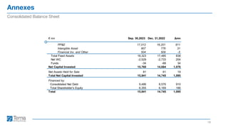 Annexes
18
Consolidated Balance Sheet
€ mn Sep. 30,2023 Dec. 31,2022 Δmn
PP&E 17,012 16,201 811
Intangible Asset 807 776 31
Financial Inv. and Other 504 509 -5
Total Fixed Assets 18,323 17,485 838
Net WC -2,529 -2,733 204
Funds -34 -68 34
Net Capital Invested 15,760 14,684 1,076
Net Assets Held for Sale 81 61 19
Total Net Capital Invested 15,841 14,745 1,095
Financed by:
Consolidated Net Debt 9,486 8,576 910
Total Shareholder's Equity 6,355 6,169 186
Total 15,841 14,745 1,095
 