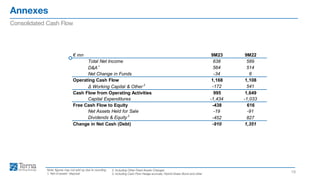 Annexes
19
Consolidated Cash Flow
Note: figures may not add up due to rounding
1. Net of assets’ disposal
2. Including Other Fixed Assets Changes
3. Including Cash Flow Hedge accruals, Hybrid Green Bond and other
€ mn 9M23 9M22
Total Net Income 638 589
D&A1
564 514
Net Change in Funds -34 6
Operating Cash Flow 1,168 1,108
Δ Working Capital & Other 2
-172 541
Cash Flow from Operating Activities 995 1,649
Capital Expenditures -1,434 -1,033
Free Cash Flow to Equity -438 616
Net Assets Held for Sale -19 -91
Dividends & Equity 3
-452 827
Change in Net Cash (Debt) -910 1,351
 