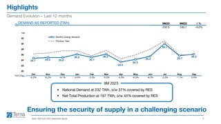 Highlights
5
Demand Evolution – Last 12 months
DEMAND AS REPORTED (TWh)
▪ National Demand at 232 TWh, o/w 37% covered by RES
▪ Net Total Production at 197 TWh, o/w 44% covered by RES
9M 2023
Note: 2022 and 2023 preliminary figures
Ensuring the security of supply in a challenging scenario
TWh
24.7 25.0 25.0
26.2
25.1
26.2
23.4
24.3
25.4
30.1
25.7
26.2
20
22
24
26
28
30
32
Oct Nov Dec Jan Feb Mar Apr May Jun Jul Aug Sep
Monthly energy demand
Previous Year
Oct Nov Dec Jan Feb Mar Apr May Jun Jul Aug Sep
-6.2% -6.2% -9.1% -4.6% -2.2% -5.0% -4.3% -6.3% -9.2% -3.3% -1.1% 0.5%
YoY Chg%
Δ %
-4.0%
9M23 9M22
232.5 242.1
 