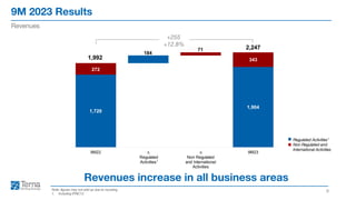 9M 2023 Results
8
Revenues
Note: figures may not add up due to rounding
1. Including IFRIC12
Revenues increase in all business areas
Regulated Activities1
Non Regulated and
International Activities
+255
+12.8%
1
1,720
1,904
272
343
1,992
184
71 2,247
9M22 ∆
Regulated
Activities
∆
Non Regulated
and International
Activities
9M23
 