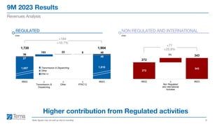 9M 2023 Results
9
Revenues Analysis
Note: figures may not add up due to rounding
Higher contribution from Regulated activities
1,657 1,810
27
153 22 9
49
36
45
1,720 1,904
9M22 ∆
Transmission &
Dispatching
∆
Other
∆
IFRIC12
9M23
€mn
REGULATED
€mn
NON REGULATED AND INTERNATIONAL
+184
+10.7%
+71
+25.9%
Transmission & Dispatching
Other
IFRIC12
272
343
272
71 343
9M22 ∆
Non Regulated
and International
Activities
9M23
 