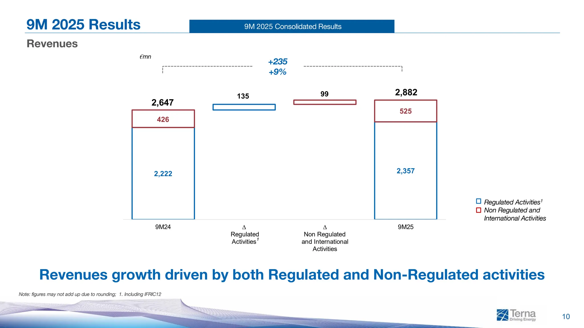 9M 2025 Consolidated Results
10
9M 2025 Results
Revenues
Note: figures may not add up due to rounding; 1. Including IFRIC12
1
Regulated Activities1
Non Regulated and
International Activities
Revenues growth driven by both Regulated and Non-Regulated activities
2,222 2,357
426
525
2,647
135 99 2,882
9M24 ∆
Regulated
Activities
∆
Non Regulated
and International
Activities
9M25
1
€mn
+235
+9%
 