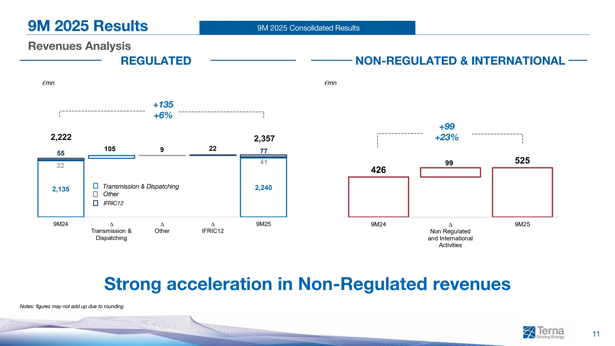 9M 2025 Consolidated Results
426
99 525
9M24 ∆
Non Regulated
and International
Activities
9M25
11
9M 2025 Results
Revenues Analysis
Notes: figures may not add up due to rounding
€mn €mn
REGULATED NON-REGULATED & INTERNATIONAL
Transmission & Dispatching
Other
IFRIC12
Strong acceleration in Non-Regulated revenues
2,135 2,240
32
105 9 22
41
55 77
2,222 2,357
9M24 ∆
Transmission &
Dispatching
∆
Other
∆
IFRIC12
9M25
+99
+23%
+135
+6%
 