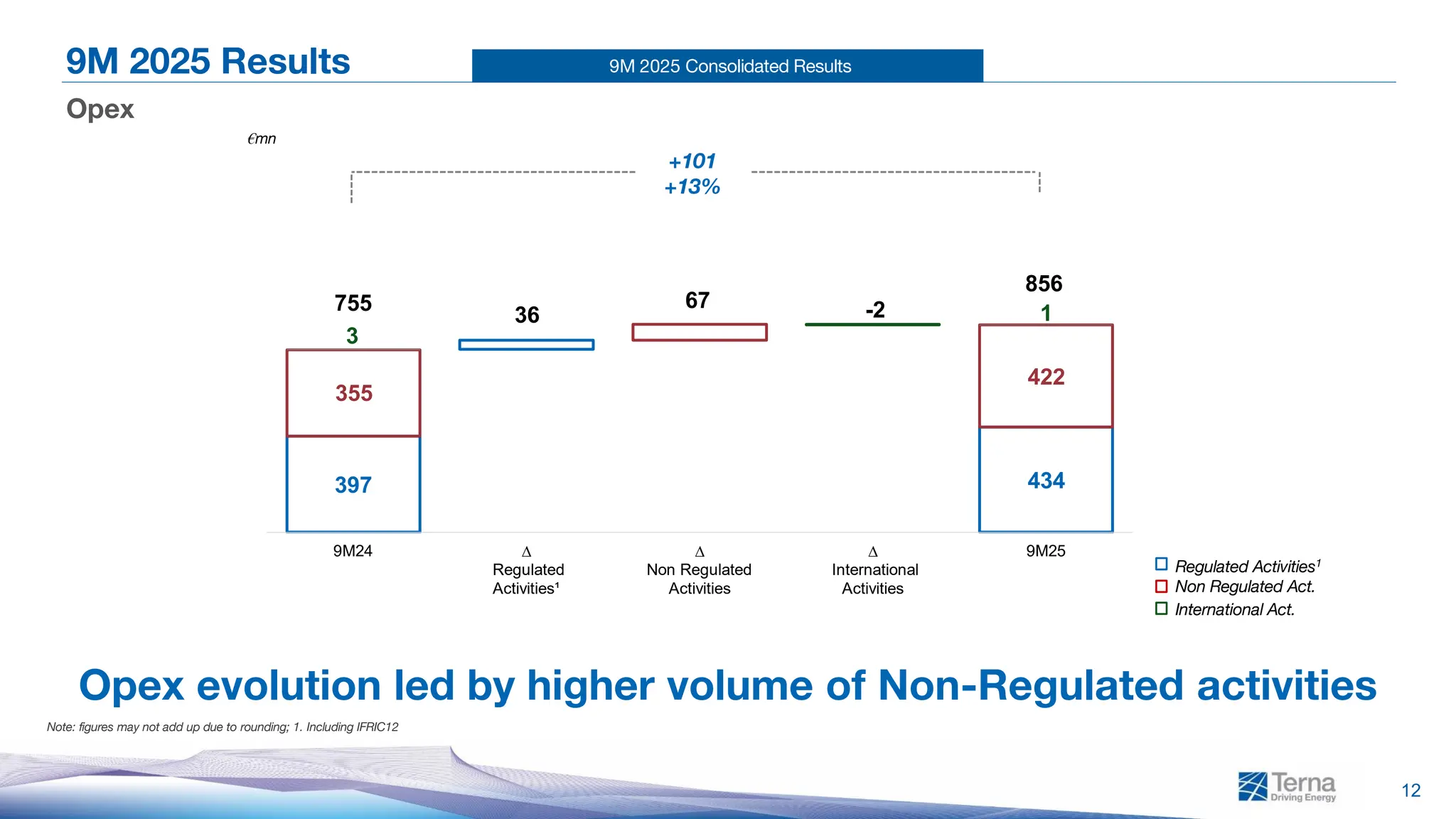 9M 2025 Consolidated Results
12
9M 2025 Results
Opex
Note: figures may not add up due to rounding; 1. Including IFRIC12
€mn
Regulated Activities1
Non Regulated Act.
International Act.
Opex evolution led by higher volume of Non-Regulated activities
397 434
355
422
3
1
36
67 -2
755
856
9M24 ∆
Regulated
Activities¹
∆
Non Regulated
Activities
∆
International
Activities
9M25
+101
+13%
 
