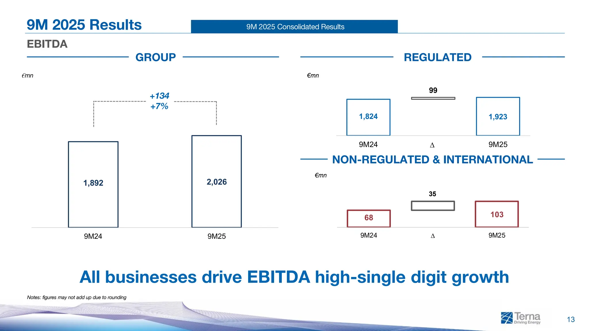 9M 2025 Consolidated Results
13
9M 2025 Results
EBITDA
Notes: figures may not add up due to rounding
€mn
€mn
€mn
GROUP REGULATED
NON-REGULATED & INTERNATIONAL
All businesses drive EBITDA high-single digit growth
+134
+7%
1,892 2,026
9M24 9M25
1,824 1,923
99
9M24 ∆ 9M25
68 103
35
9M24 ∆ 9M25
 