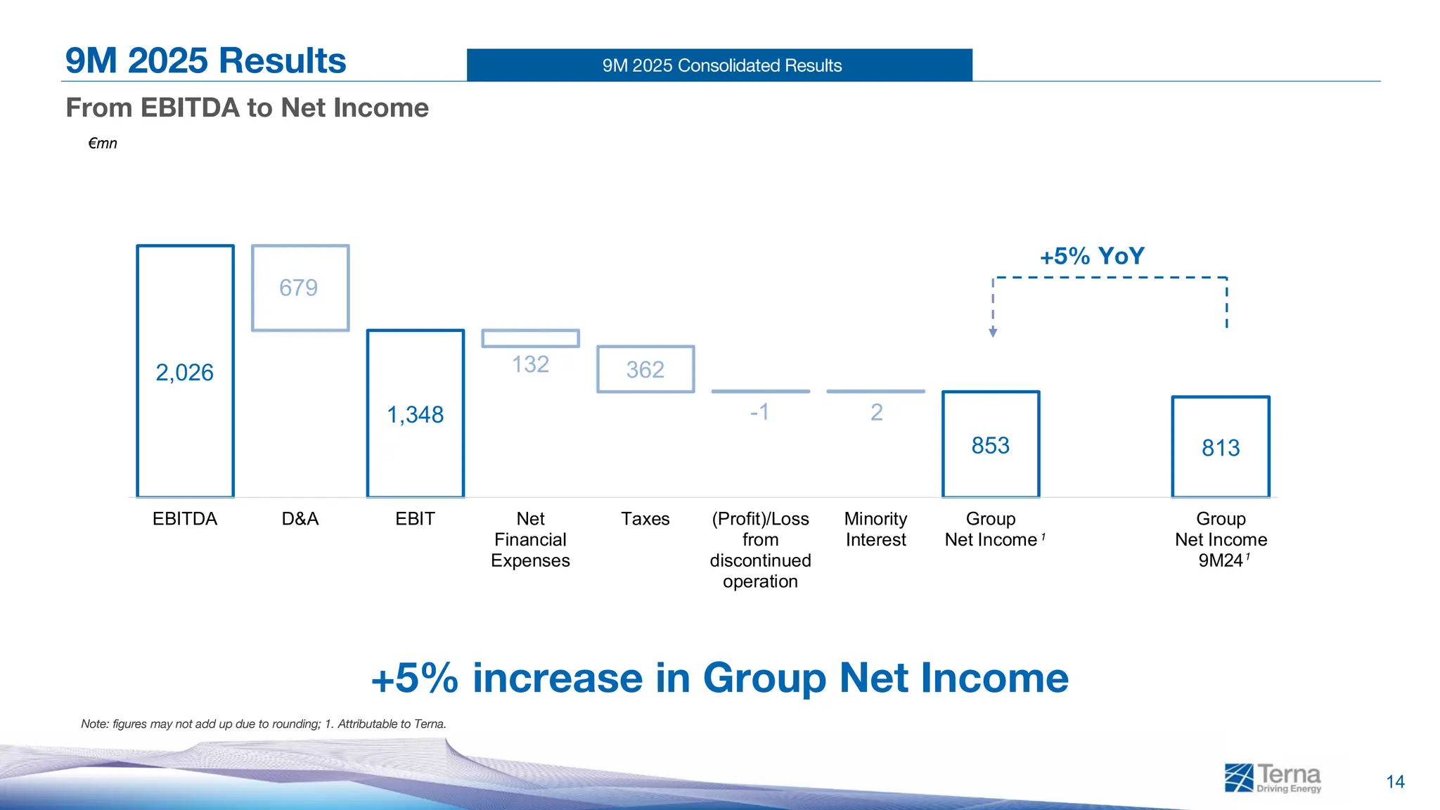 9M 2025 Consolidated Results
2,026
1,348
853 813
679
132 362
-1 2
EBITDA D&A EBIT Net
Financial
Expenses
Taxes (Profit)/Loss
from
discontinued
operation
Minority
Interest
Group
Net Income
Group
Net Income
9M24
14
9M 2025 Results
From EBITDA to Net Income
€mn
Note: figures may not add up due to rounding; 1. Attributable to Terna.
1
1
+5% YoY
+5% increase in Group Net Income
 