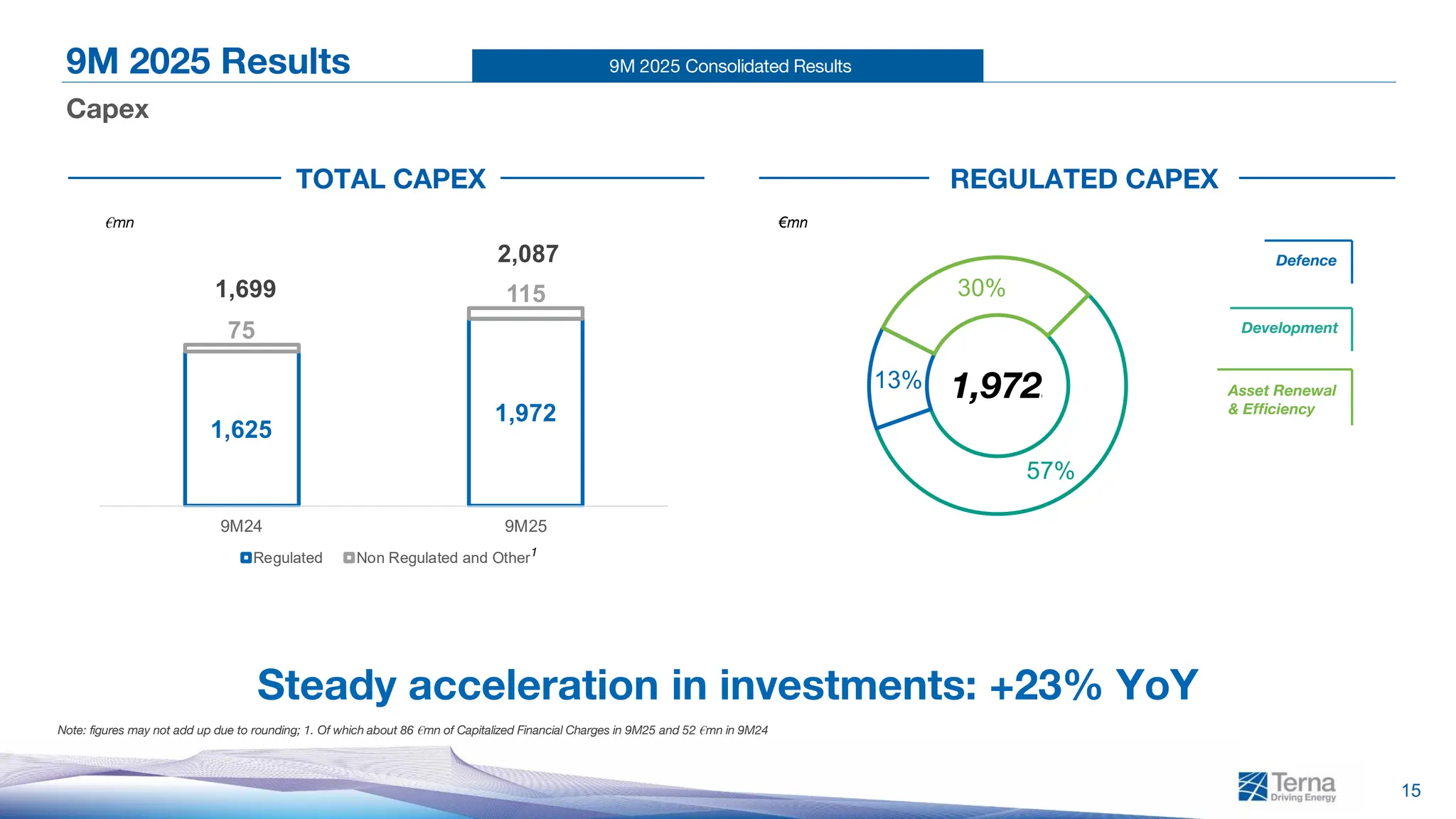 9M 2025 Consolidated Results
57%
13%
30%
Development
Defence
Asset Renewal & Efficiency
1,972
15
9M 2025 Results
Capex
Note: figures may not add up due to rounding; 1. Of which about 86 €mn of Capitalized Financial Charges in 9M25 and 52 €mn in 9M24
€mn €mn
1
TOTAL CAPEX REGULATED CAPEX
Development
Defence
Asset Renewal
& Efficiency
Steady acceleration in investments: +23% YoY
1,625
1,972
75
115
1,699
2,087
9M24 9M25
Regulated Non Regulated and Other
1,972
 