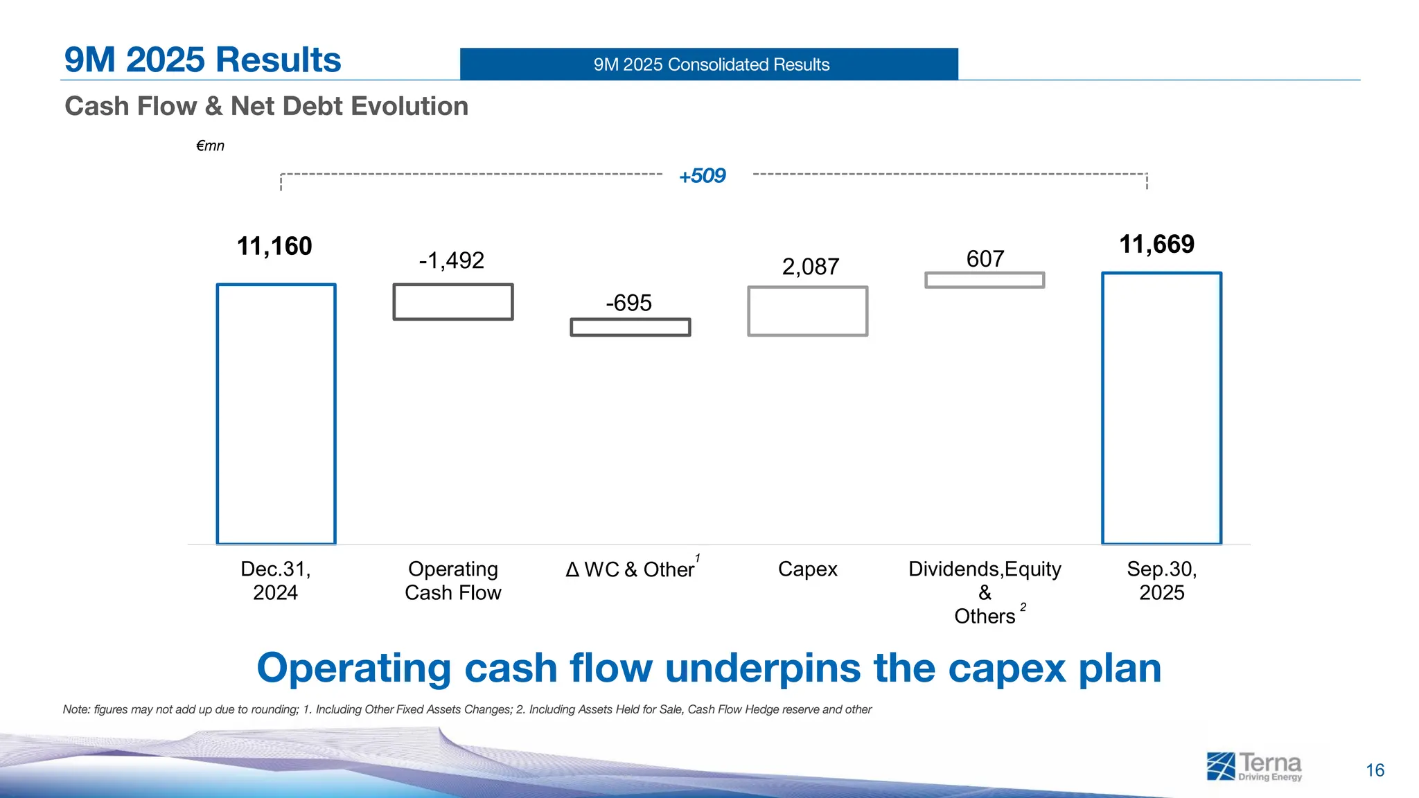 9M 2025 Consolidated Results
11,160 11,669
-1,492
-695
2,087 607
Dec.31,
2024
Operating
Cash Flow
Δ WC & Other Capex Dividends,Equity
&
Others
Sep.30,
2025
16
9M 2025 Results
Cash Flow & Net Debt Evolution
Note: figures may not add up due to rounding; 1. Including Other Fixed Assets Changes; 2. Including Assets Held for Sale, Cash Flow Hedge reserve and other
€mn
2
1
+509
Operating cash flow underpins the capex plan
 