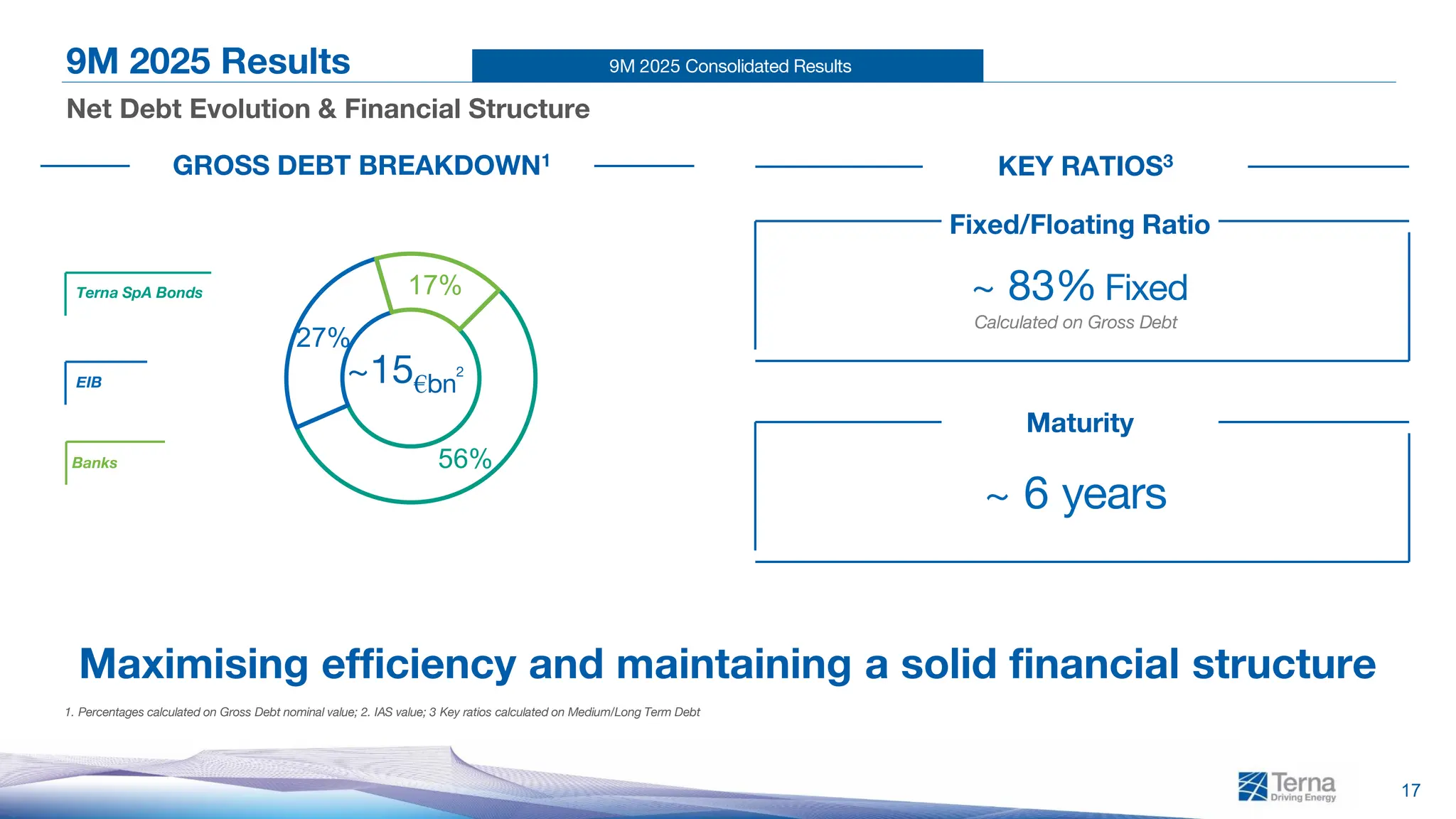 9M 2025 Consolidated Results
56%
27%
17%
Terna SpA Bonds
EIB
Banks
17
9M 2025 Results
Net Debt Evolution & Financial Structure
Maximising efficiency and maintaining a solid financial structure
1. Percentages calculated on Gross Debt nominal value; 2. IAS value; 3 Key ratios calculated on Medium/Long Term Debt
KEY RATIOS3
~ 83% Fixed
~ 6 years
Calculated on Gross Debt
Maturity
Fixed/Floating Ratio
GROSS DEBT BREAKDOWN1
EIB
Terna SpA Bonds
Banks
~15€bn
2
 