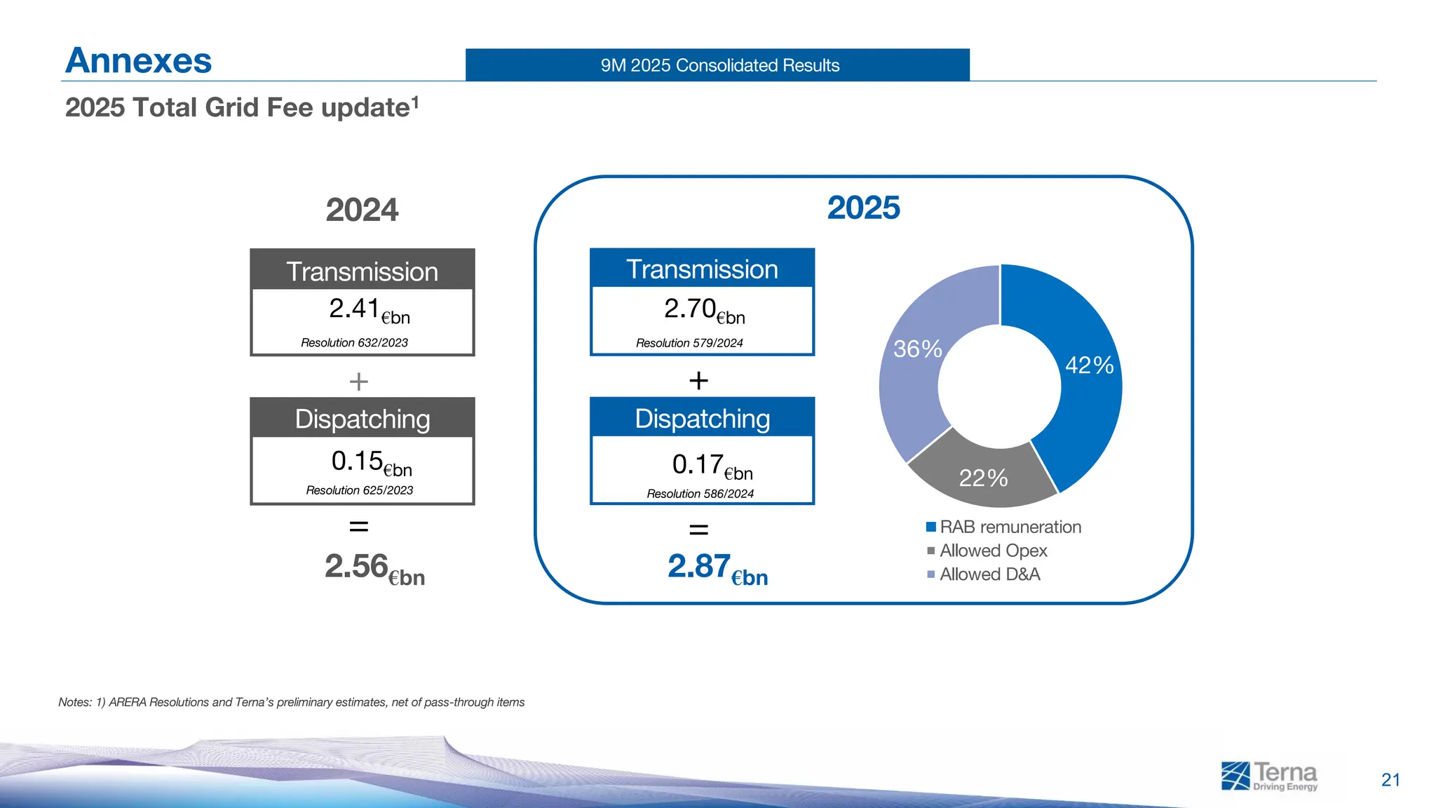 9M 2025 Consolidated Results
21
Annexes
2025 Total Grid Fee update1
Transmission
Dispatching
+
2.87€bn
Transmission
Dispatching
+
2025
2024
=
=
0.17€bn
2.70€bn
Resolution 579/2024
Resolution 586/2024
2.41€bn
Resolution 632/2023
0.15€bn
Resolution 625/2023
2.56€bn
42%
22%
36%
RAB remuneration
Allowed Opex
Allowed D&A
Notes: 1) ARERA Resolutions and Terna’s preliminary estimates, net of pass-through items
 