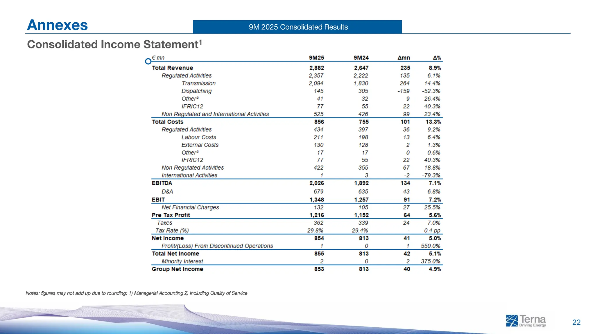 9M 2025 Consolidated Results
22
Annexes
Consolidated Income Statement1
Notes: figures may not add up due to rounding; 1) Managerial Accounting 2) Including Quality of Service
 