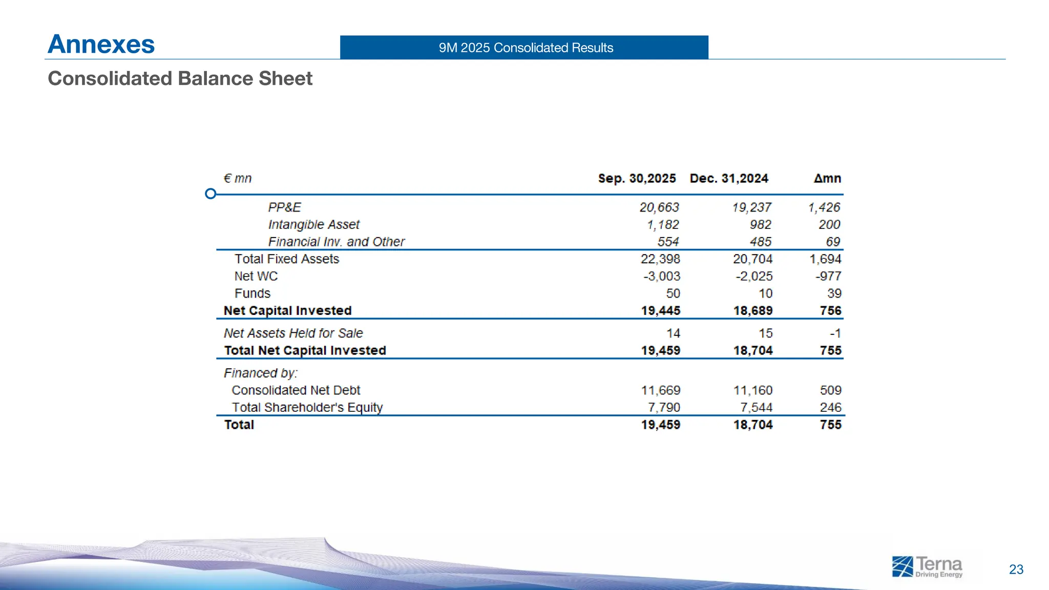 9M 2025 Consolidated Results
23
Annexes
Consolidated Balance Sheet
 
