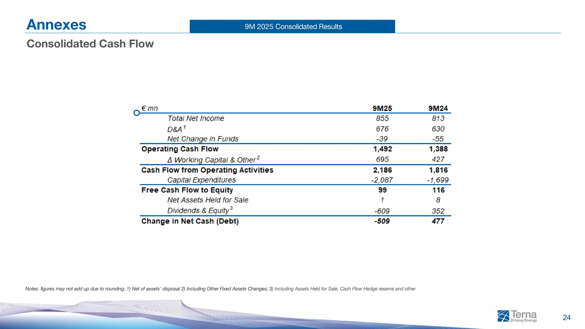 9M 2025 Consolidated Results
24
Annexes
Consolidated Cash Flow
Notes: figures may not add up due to rounding; 1) Net of assets’ disposal 2) Including Other Fixed Assets Changes; 3) Including Assets Held for Sale, Cash Flow Hedge reserve and other
 