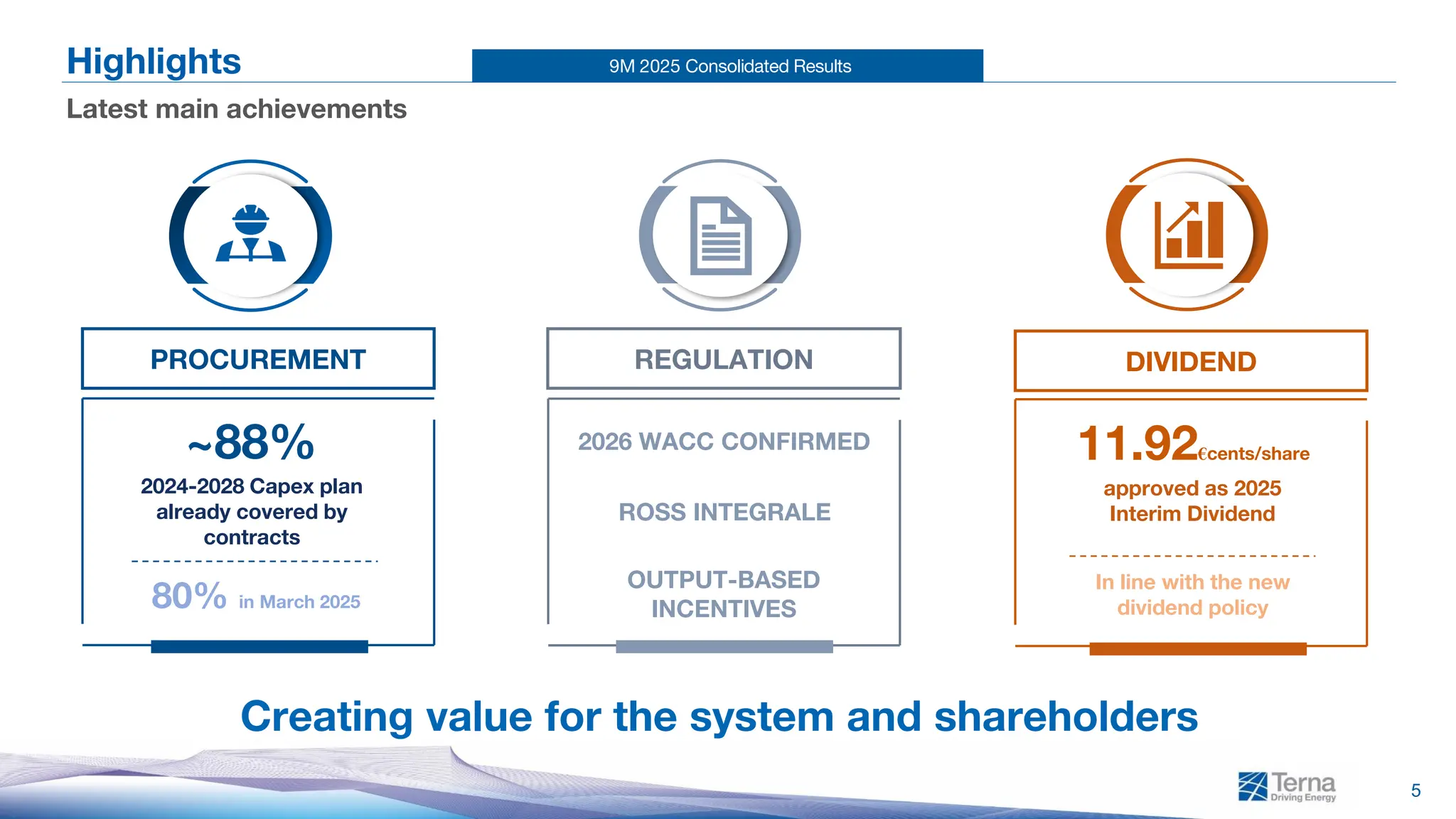 9M 2025 Consolidated Results
5
Highlights
Latest main achievements
Creating value for the system and shareholders
DIVIDEND
REGULATION
PROCUREMENT
2024-2028 Capex plan
already covered by
contracts
approved as 2025
Interim Dividend
OUTPUT-BASED
INCENTIVES
2026 WACC CONFIRMED
ROSS INTEGRALE
~88%
80% in March 2025
11.92€cents/share
In line with the new
dividend policy
 
